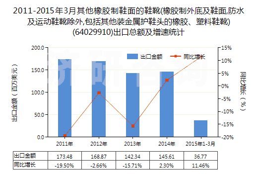 2011-2015年3月其他橡膠制鞋面的鞋靴(橡膠制外底及鞋面,防水及運動鞋靴除外,包括其他裝金屬護鞋頭的橡膠、塑料鞋靴)(64029910)出口總額及增速統(tǒng)計